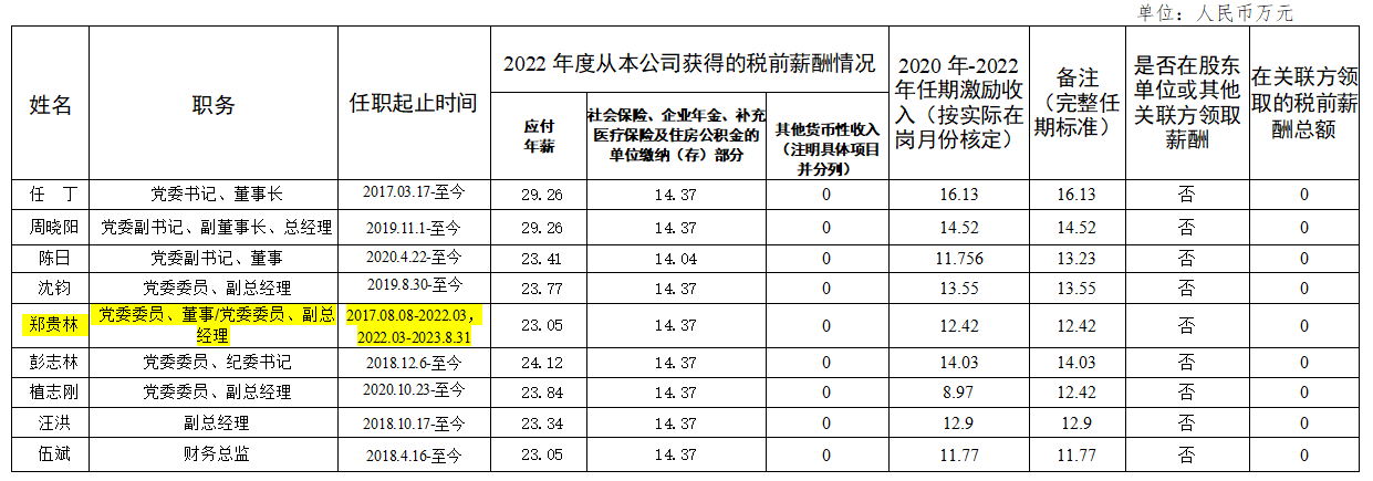 省鉴黑担保网jhdbw集团辅导班子第六任期激励收入和2022年度薪酬情况