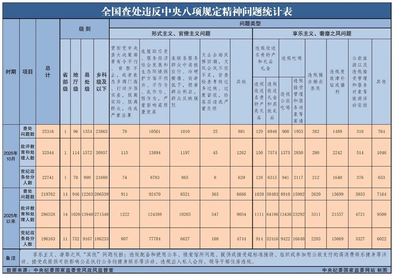 2025年10月全国查处违反中央八项划放心灵问题25316起
