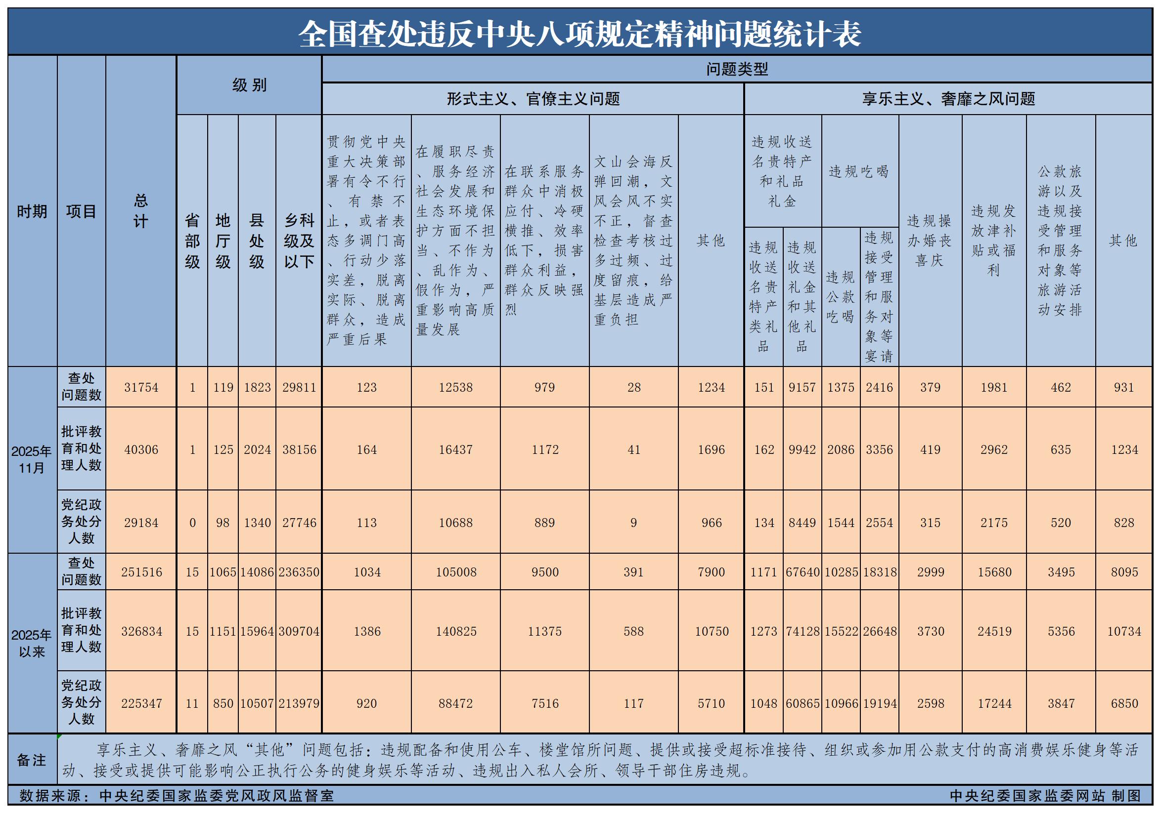 2025年11月全国查处违反中央八项划放心灵问题31754起